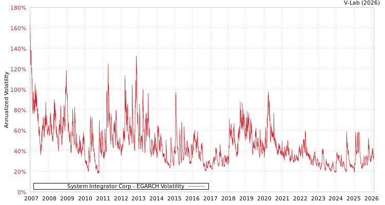 graph of System Integrator Corp EGARCH