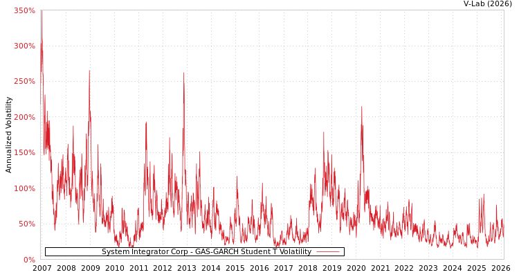graph of System Integrator Corp GAS-GARCH-T