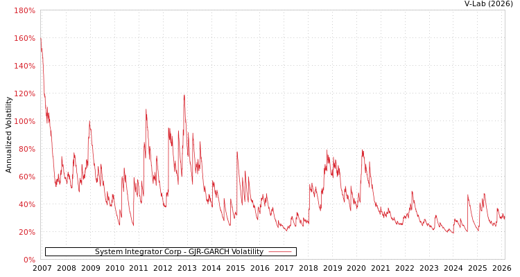 graph of System Integrator Corp GJR-GARCH