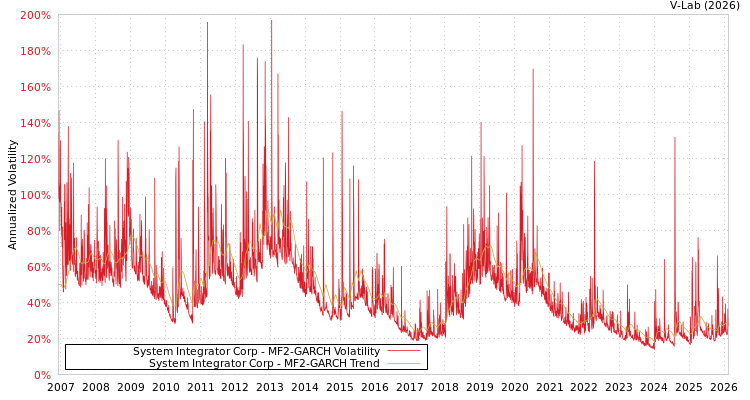 graph of System Integrator Corp MF2-GARCH