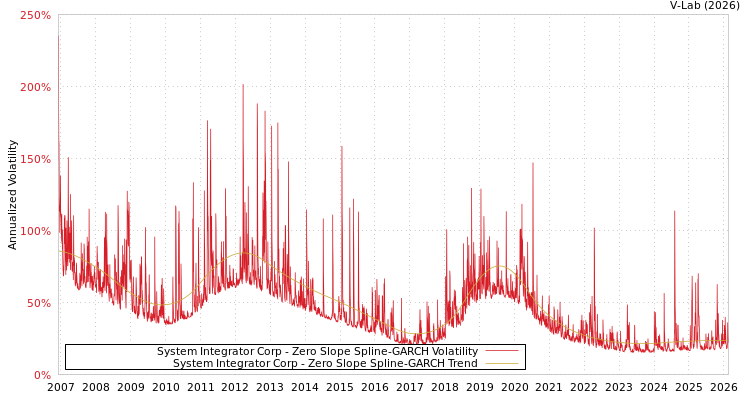 graph of System Integrator Corp S0GARCH