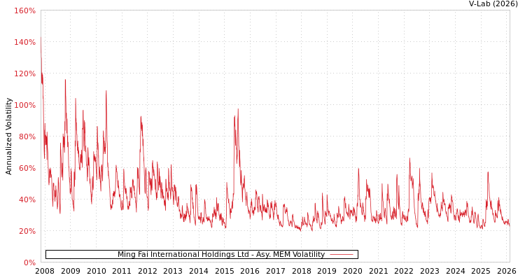 graph of Ming Fai International Holdings Ltd AMEM