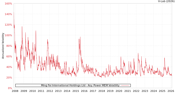 graph of Ming Fai International Holdings Ltd APMEM