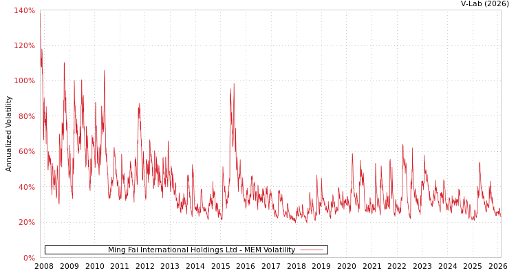 graph of Ming Fai International Holdings Ltd MEM