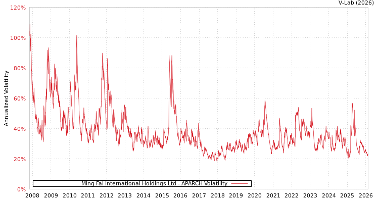 graph of Ming Fai International Holdings Ltd APARCH