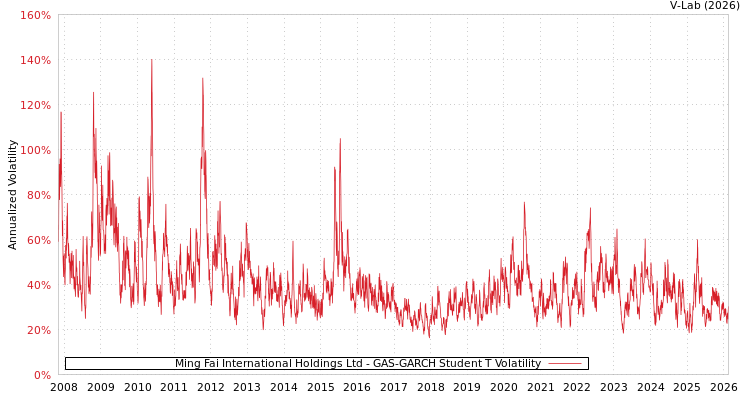 graph of Ming Fai International Holdings Ltd GAS-GARCH-T