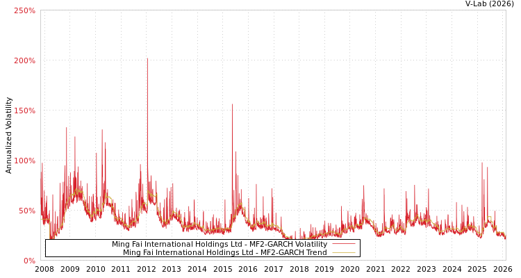 graph of Ming Fai International Holdings Ltd MF2-GARCH