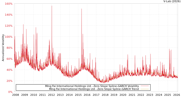 graph of Ming Fai International Holdings Ltd S0GARCH