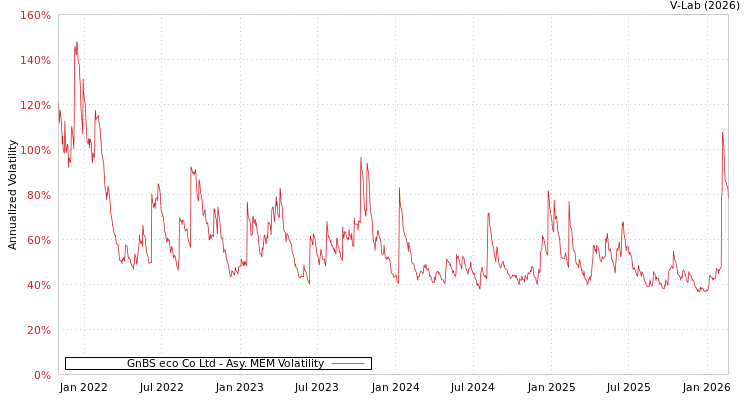 graph of GnBS eco Co Ltd AMEM
