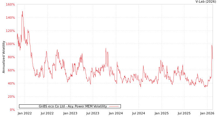 graph of GnBS eco Co Ltd APMEM