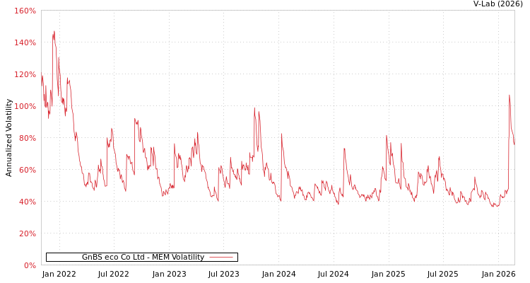 graph of GnBS eco Co Ltd MEM