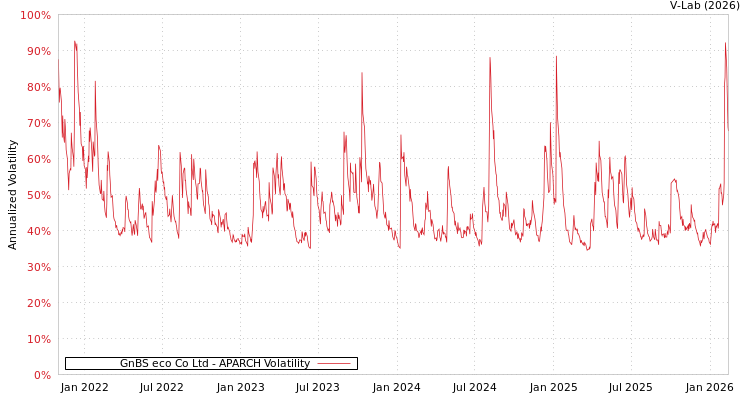 graph of GnBS eco Co Ltd APARCH