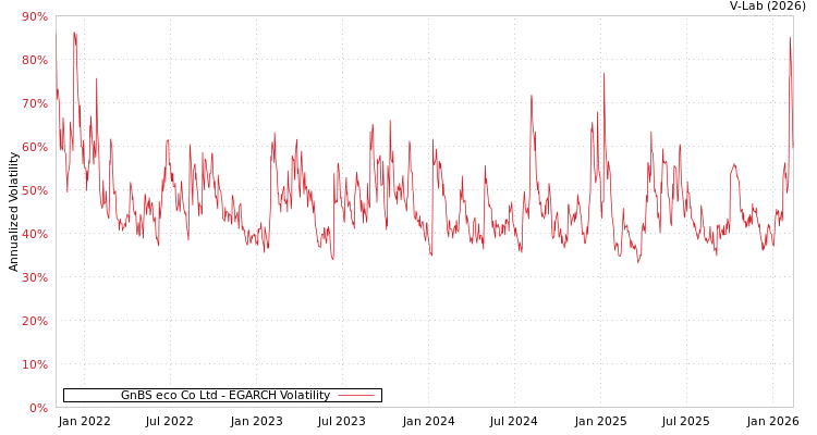 graph of GnBS eco Co Ltd EGARCH