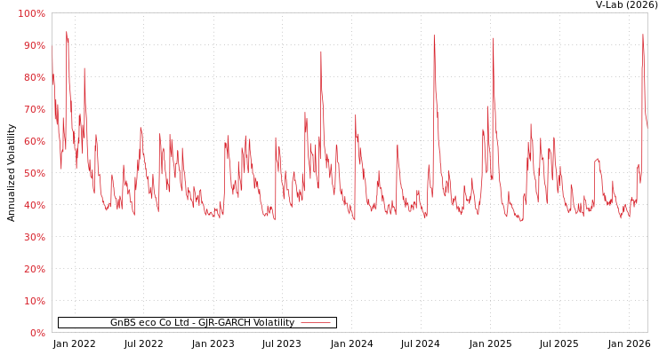 graph of GnBS eco Co Ltd GJR-GARCH