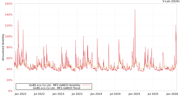 graph of GnBS eco Co Ltd MF2-GARCH