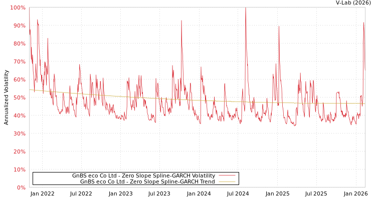 graph of GnBS eco Co Ltd S0GARCH