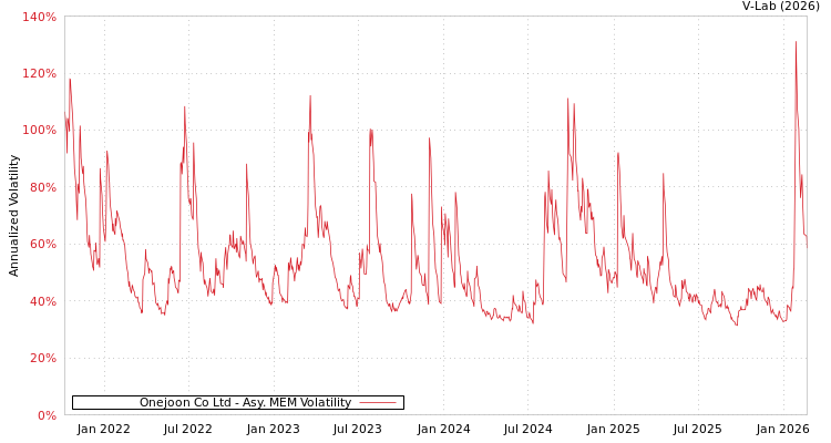 graph of Onejoon Co Ltd AMEM