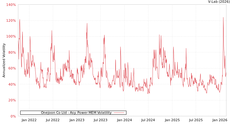 graph of Onejoon Co Ltd APMEM