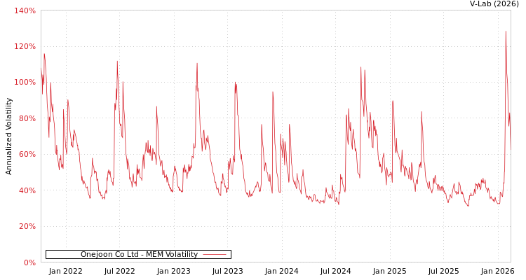 graph of Onejoon Co Ltd MEM