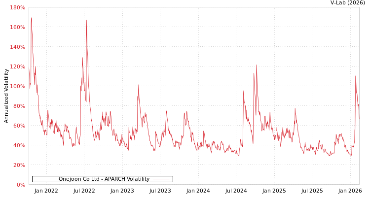 graph of Onejoon Co Ltd APARCH