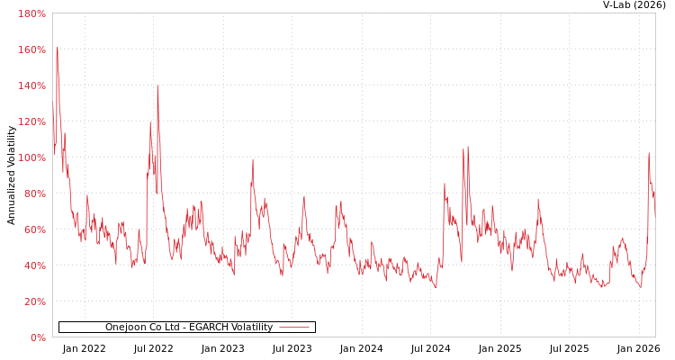 graph of Onejoon Co Ltd EGARCH