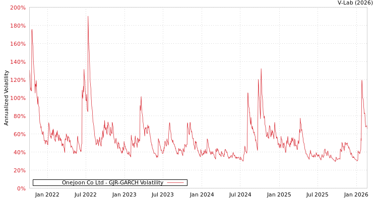 graph of Onejoon Co Ltd GJR-GARCH