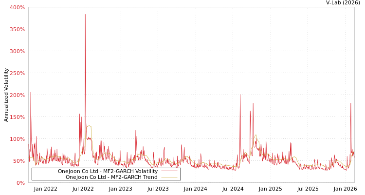 graph of Onejoon Co Ltd MF2-GARCH