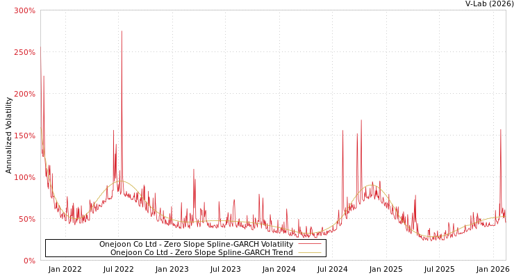 graph of Onejoon Co Ltd S0GARCH