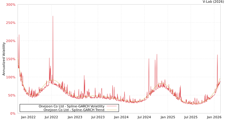 graph of Onejoon Co Ltd SGARCH