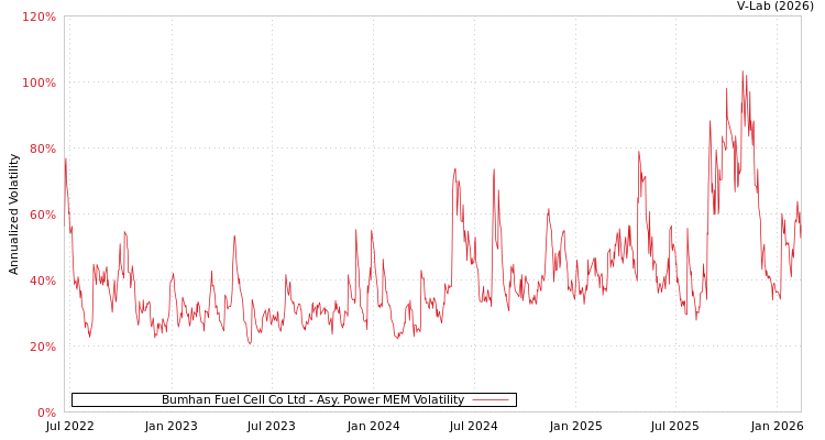graph of Bumhan Fuel Cell Co Ltd APMEM
