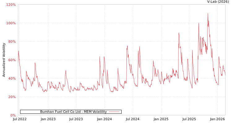 graph of Bumhan Fuel Cell Co Ltd MEM
