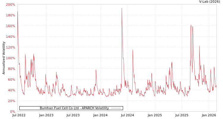 graph of Bumhan Fuel Cell Co Ltd APARCH