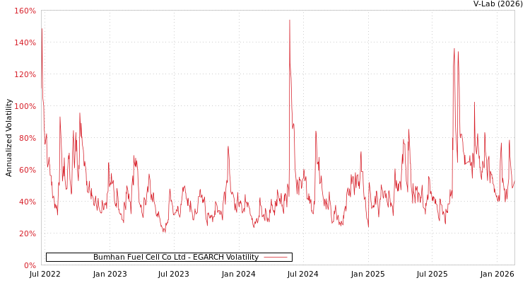 graph of Bumhan Fuel Cell Co Ltd EGARCH