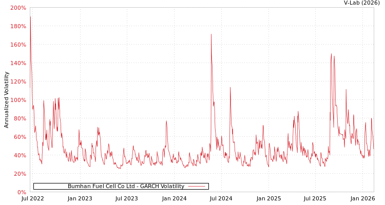 graph of Bumhan Fuel Cell Co Ltd GARCH