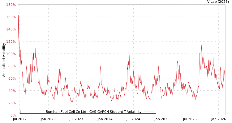 graph of Bumhan Fuel Cell Co Ltd GAS-GARCH-T