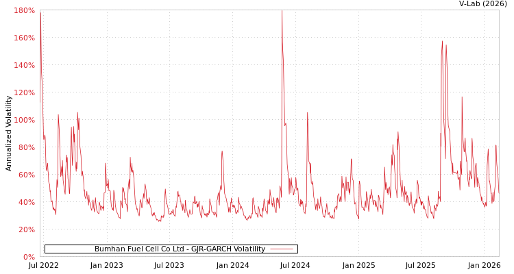graph of Bumhan Fuel Cell Co Ltd GJR-GARCH
