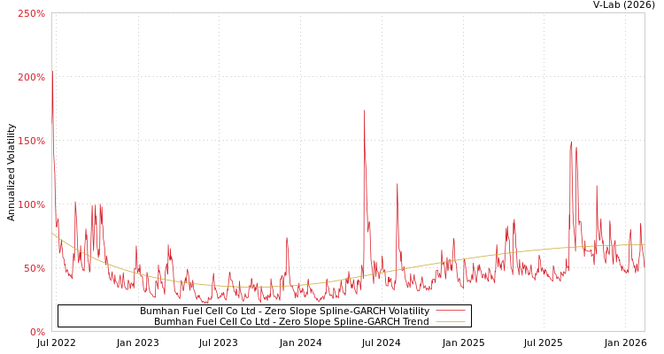 graph of Bumhan Fuel Cell Co Ltd S0GARCH