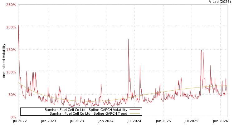 graph of Bumhan Fuel Cell Co Ltd SGARCH