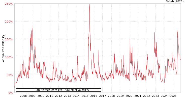 graph of Tian An Medicare Ltd AMEM