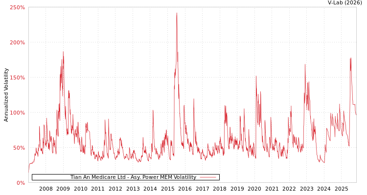 graph of Tian An Medicare Ltd APMEM