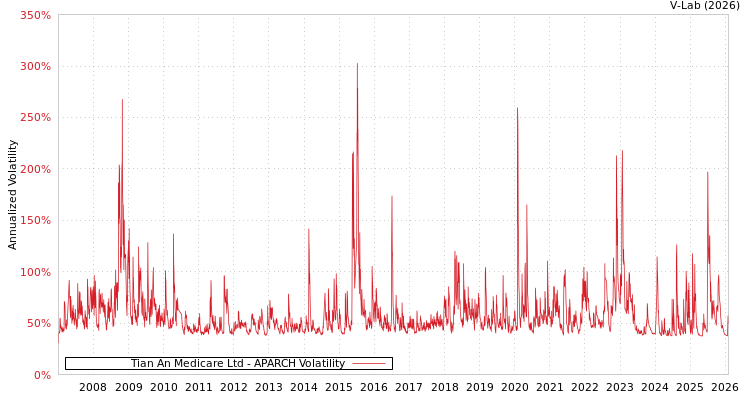 graph of Tian An Medicare Ltd APARCH