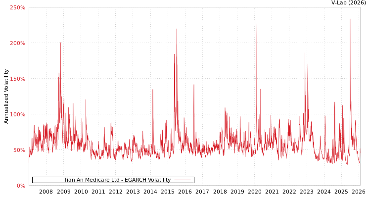 graph of Tian An Medicare Ltd EGARCH