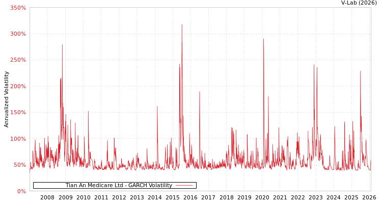 graph of Tian An Medicare Ltd GARCH