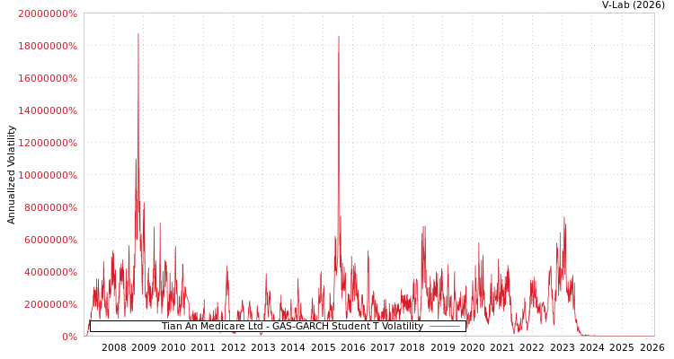 graph of Tian An Medicare Ltd GAS-GARCH-T