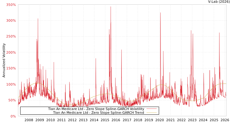 graph of Tian An Medicare Ltd S0GARCH