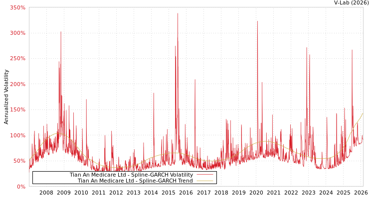 graph of Tian An Medicare Ltd SGARCH