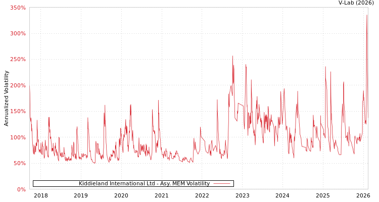 graph of Kiddieland International Ltd AMEM