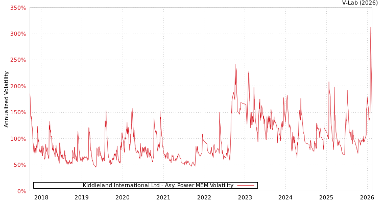 graph of Kiddieland International Ltd APMEM