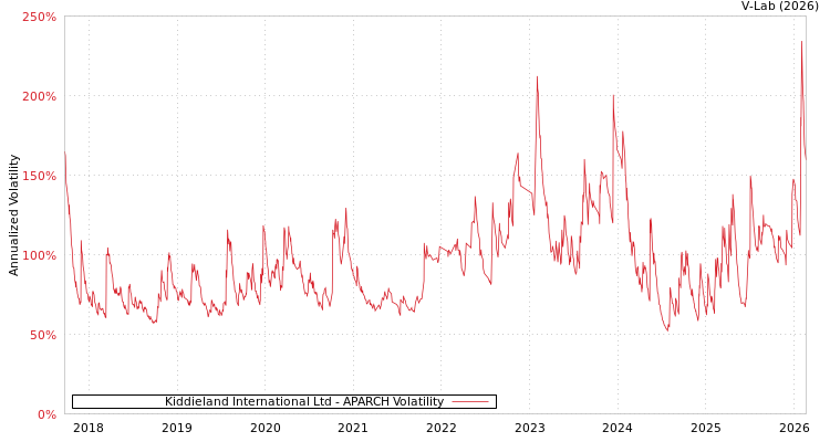 graph of Kiddieland International Ltd APARCH