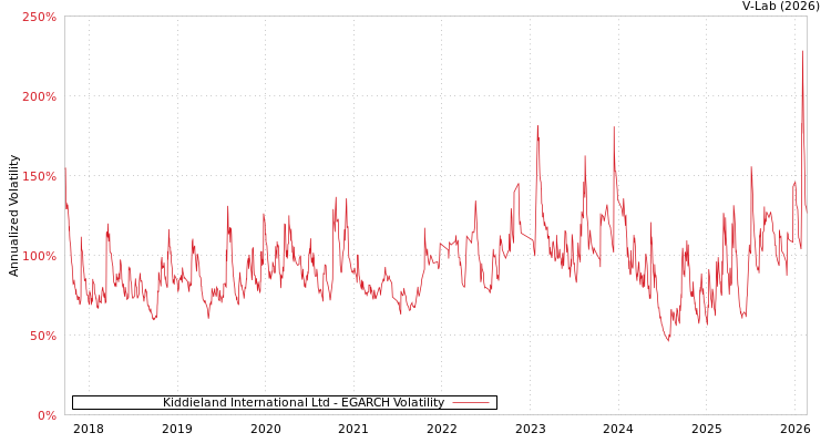 graph of Kiddieland International Ltd EGARCH